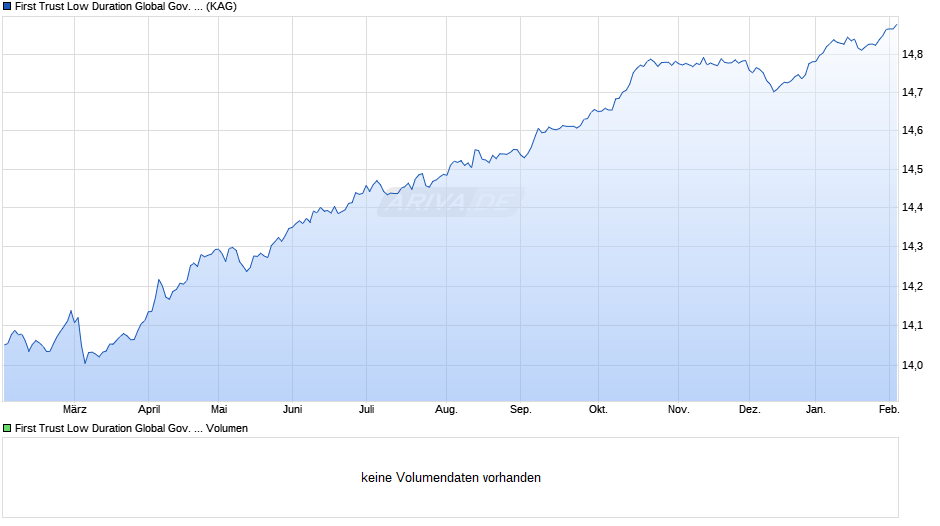 First Trust Low Duration Global Gov. Bd UCITS ETF B GBP Hdg Chart