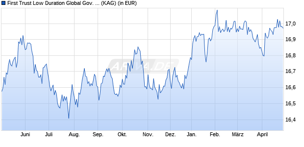 Performance des First Trust Low Duration Global Gov. Bd UCITS ETF B GBP Hdg (WKN A2PTJ7, ISIN IE00BKS2X200)