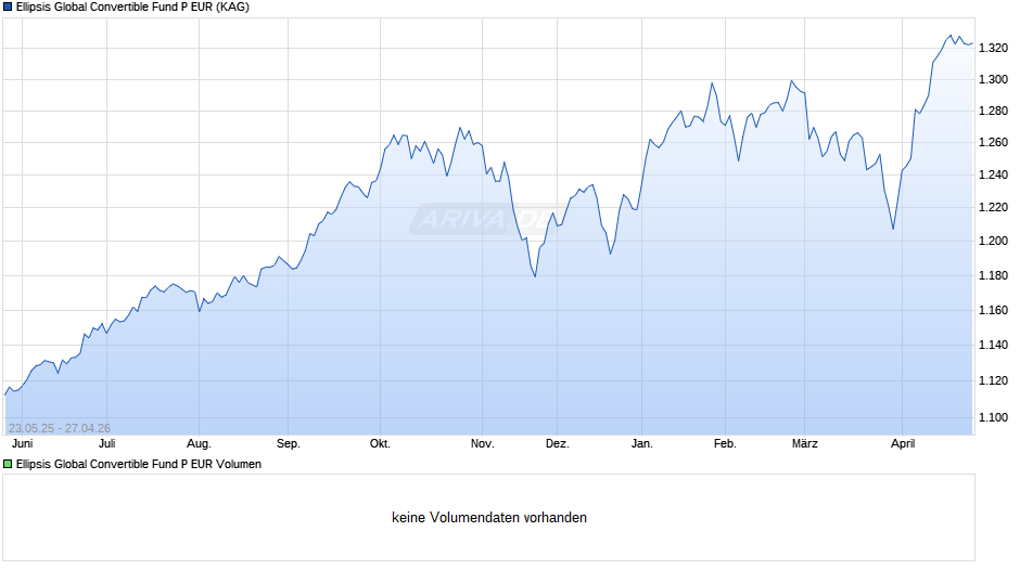 Ellipsis Global Convertible Fund P EUR Chart