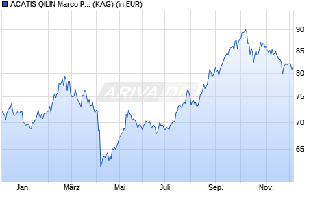 Performance des ACATIS QILIN Marco Polo Asien Fonds X (TF) (WKN A2P9Q2, ISIN DE000A2P9Q22)