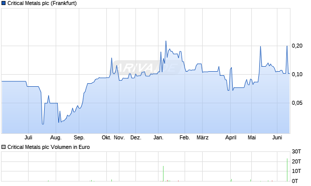 Critical Metals Aktie Chart