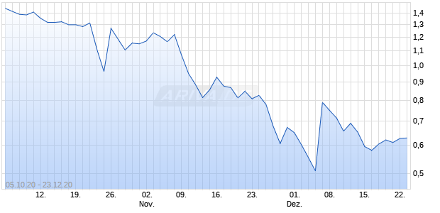GREEN IMPACT VENT. Chart