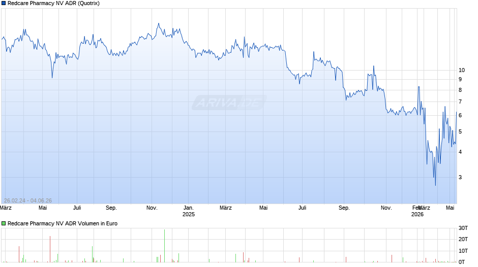 Redcare Pharmacy NV Aktie (ADR) Chart