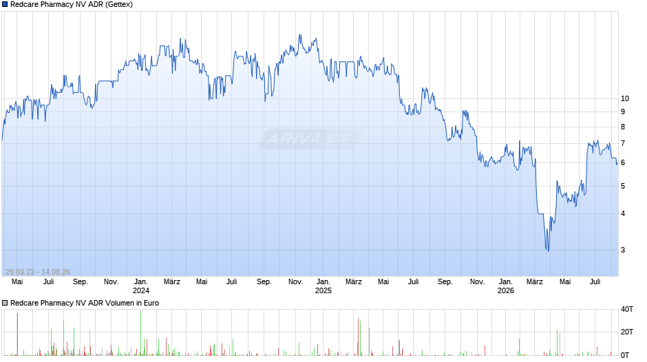 Redcare Pharmacy NV Aktie (ADR) Chart