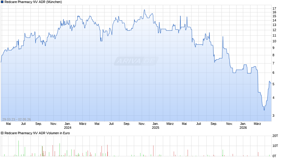 Redcare Pharmacy NV Aktie (ADR) Chart