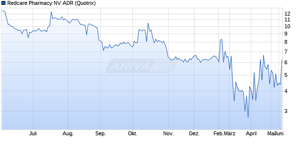 Redcare Pharmacy NV Aktie (ADR) Chart