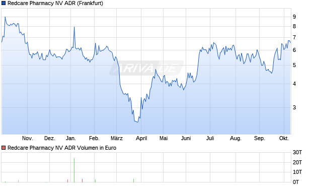 Redcare Pharmacy NV Aktie (ADR) Chart