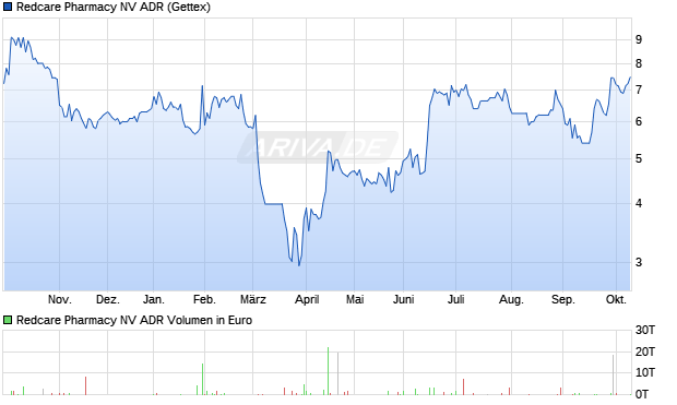 Redcare Pharmacy NV Aktie (ADR) Chart
