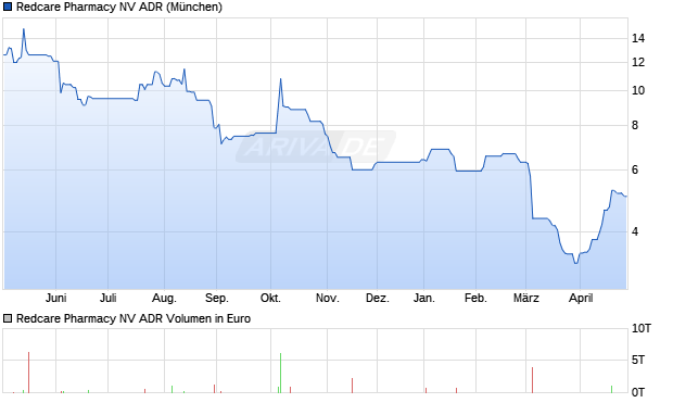 Redcare Pharmacy NV Aktie (ADR) Chart