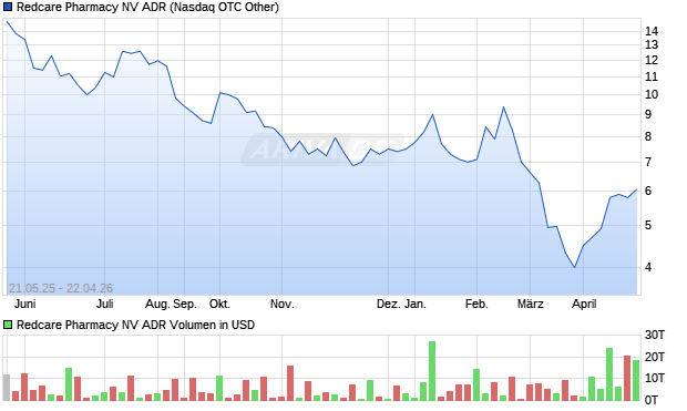 Redcare Pharmacy NV Aktie (ADR) Chart