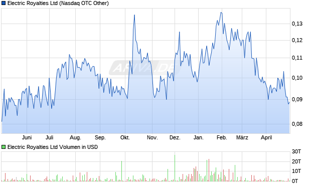 Electric Royalties Aktie Chart