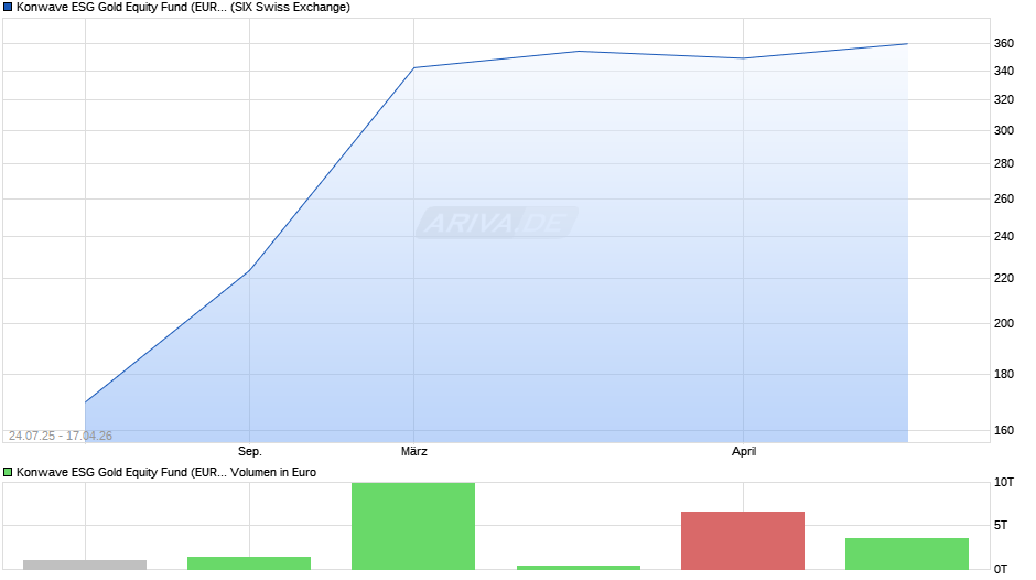 Konwave ESG Gold Equity Fund (EUR) B Chart