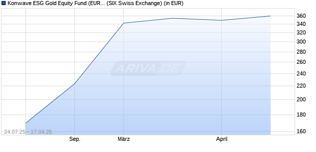 Performance des Konwave ESG Gold Equity Fund (EUR) B (WKN A2P94H, ISIN LU2191832752)