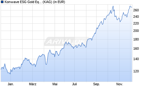 Performance des Konwave ESG Gold Equity Fund (EUR) B (WKN A2P94H, ISIN LU2191832752)