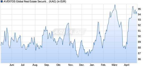 Performance des AVENTOS Global Real Estate Securities Fund S (WKN A2P3X3, ISIN DE000A2P3X37)