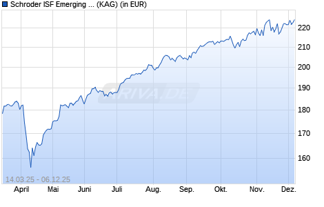 Performance des Schroder ISF Emerging Markets Value C Acc (WKN A2P5PE, ISIN LU2180923810)