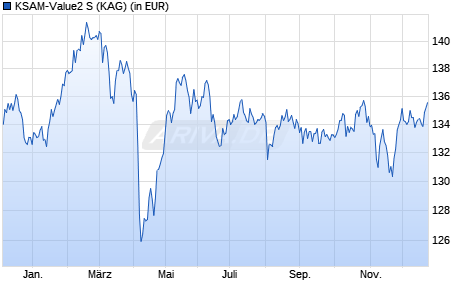 Performance des KSAM-Value2 S (WKN A2QAX5, ISIN DE000A2QAX54)