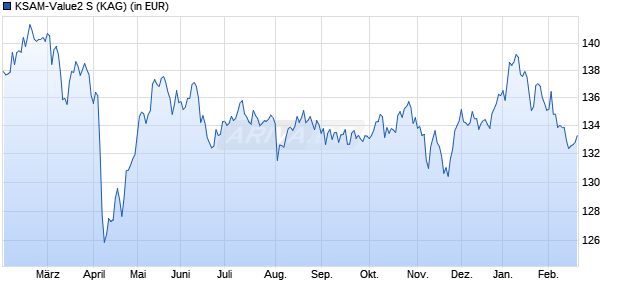 Performance des KSAM-Value2 S (WKN A2QAX5, ISIN DE000A2QAX54)