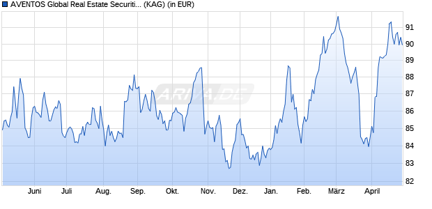 Performance des AVENTOS Global Real Estate Securities Fund P (WKN A2P3X1, ISIN DE000A2P3X11)