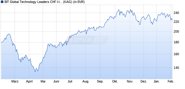 Performance des BIT Global Technology Leaders CHF I-II (WKN A2QAX7, ISIN DE000A2QAX70)