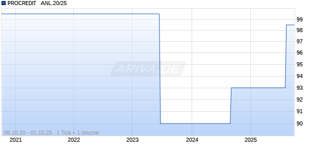 PROCREDIT   ANL.20/25 Chart