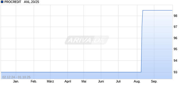 PROCREDIT   ANL.20/25 (WKN A3E47A, ISIN DE000A3E47A7) Chart