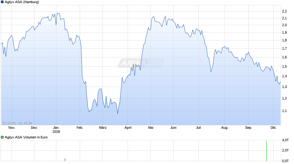 Agilyx Chart