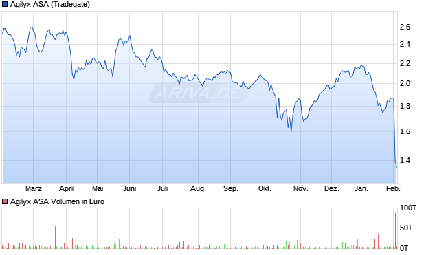 Agilyx Aktie Chart