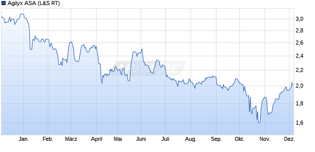 Agilyx Aktie Chart