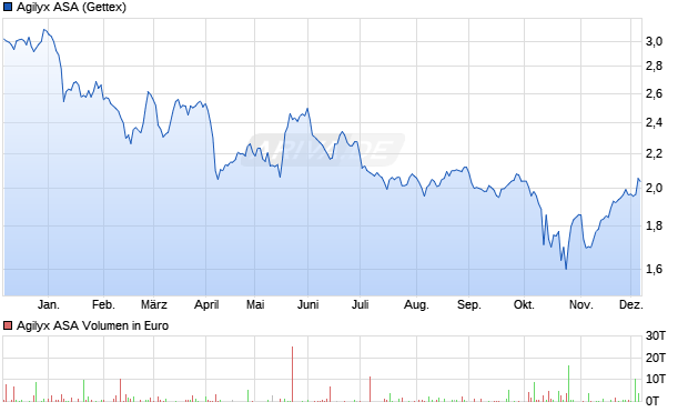 Agilyx Aktie Chart