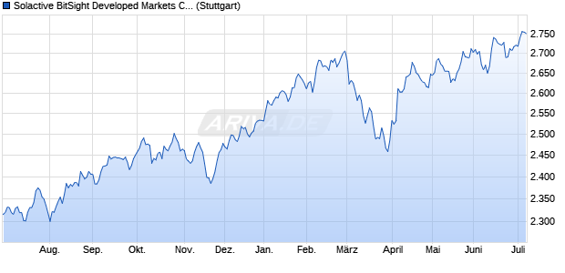 Solactive BitSight Developed Markets Cyber Risk Inde. Chart