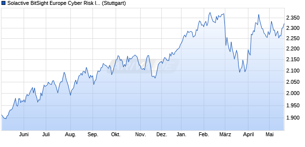 Solactive BitSight Europe Cyber Risk Index NTR Chart