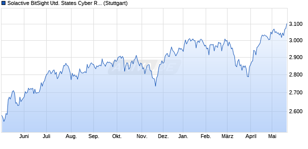 Solactive BitSight United States Cyber Risk Index GTR Chart