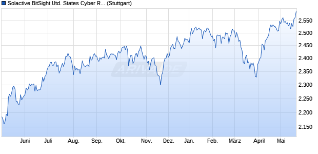 Solactive BitSight United States Cyber Risk Index PR Chart