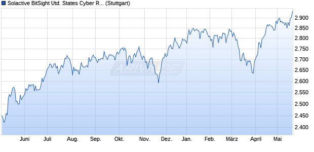 Solactive BitSight United States Cyber Risk Index NTR Chart
