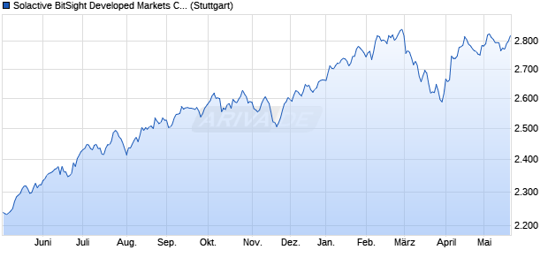 Solactive BitSight Developed Markets Cyber Risk Inde. Chart