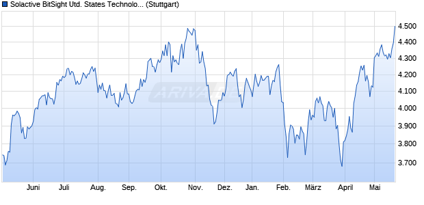 Solactive BitSight United States Technology Cyber Ri. Chart