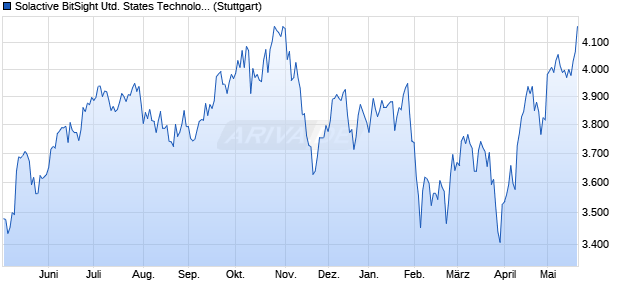 Solactive BitSight United States Technology Cyber Ri. Chart