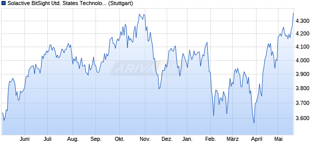 Solactive BitSight United States Technology Cyber Ri. Chart