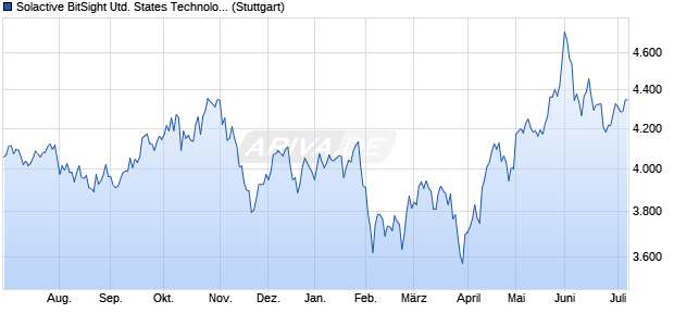 Solactive BitSight United States Technology Cyber Ri. Chart
