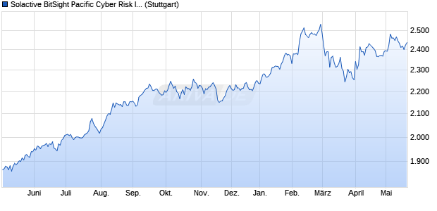 Solactive BitSight Pacific Cyber Risk Index NTR Chart