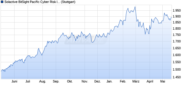 Solactive BitSight Pacific Cyber Risk Index PR Chart