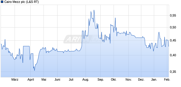 Cairo Mezz Aktie Chart