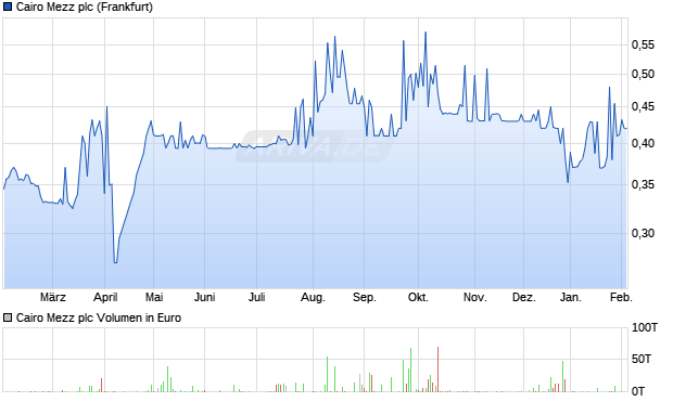 Cairo Mezz Aktie Chart