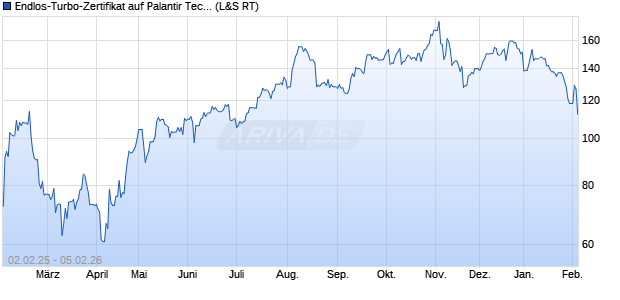 Endlos-Turbo-Zertifikat auf Palantir Technologies Inc . (WKN: LS77XP) Chart