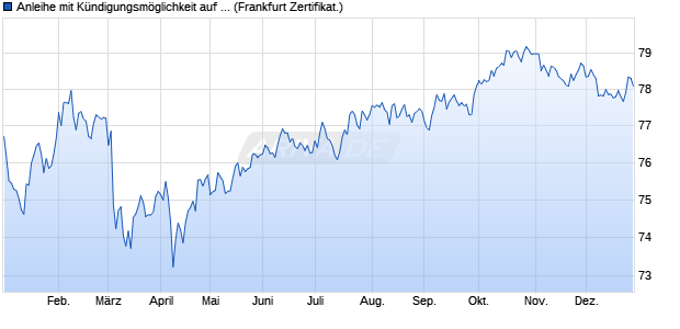 Anleihe mit K&uuml;ndigungsm&ouml;glichkeit auf Stufenzins (WKN CP1ZPA, ISIN DE000CP1ZPA1) Chart