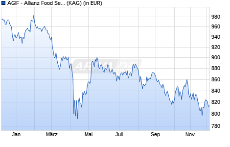 Performance des AGIF - Allianz Food Security - IT - EUR (WKN A2QAGR, ISIN LU2211817940)