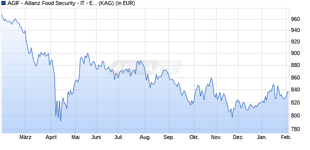 Performance des AGIF - Allianz Food Security - IT - EUR (WKN A2QAGR, ISIN LU2211817940)