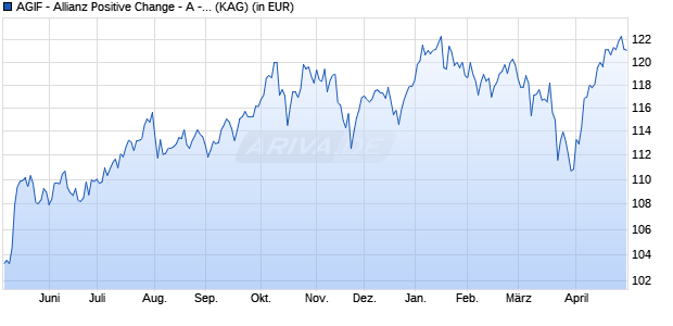 Performance des AGIF - Allianz Positive Change - A - EUR (WKN A2QAF8, ISIN LU2211815142)