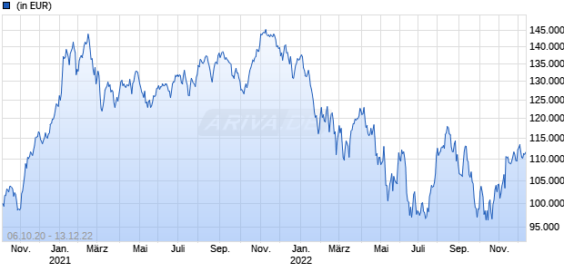Allianz Global Investors Fund - Allianz Clean Planet WT9 (H2-EUR) Chart